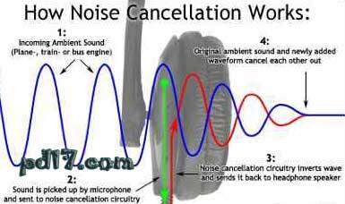 声音的十大惊人用途Top4：噪音消除